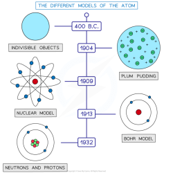 Pogil atomic models and the development of the atom