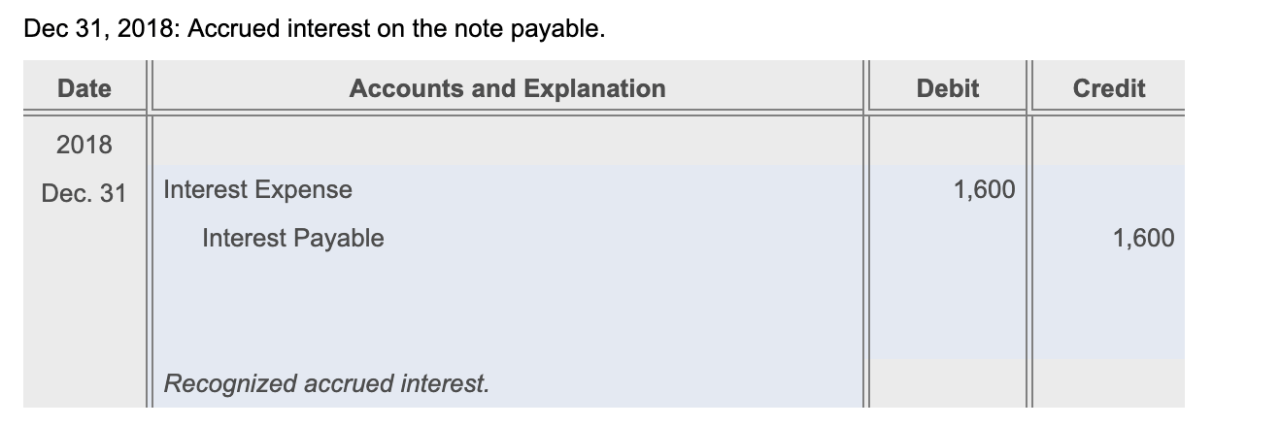 Interest on notes payable of 0 is accrued